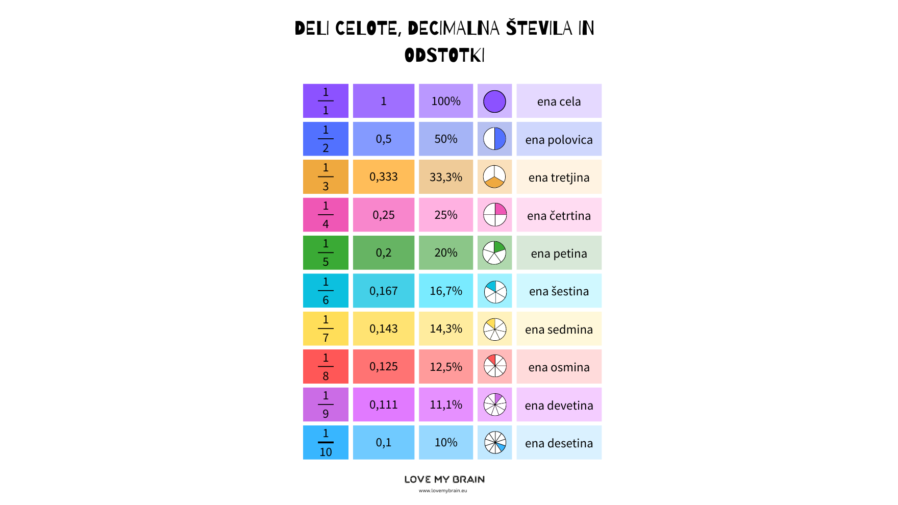 Deli celote, decimalna števila in odstotki